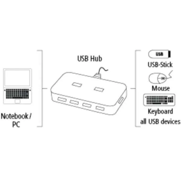 HAMA HUB 1:7 USB 2.0 SA NAPAJANJEM - 200123 